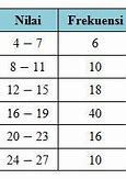 Modus Dari Distribusi Frekuensi Berikut Adalah